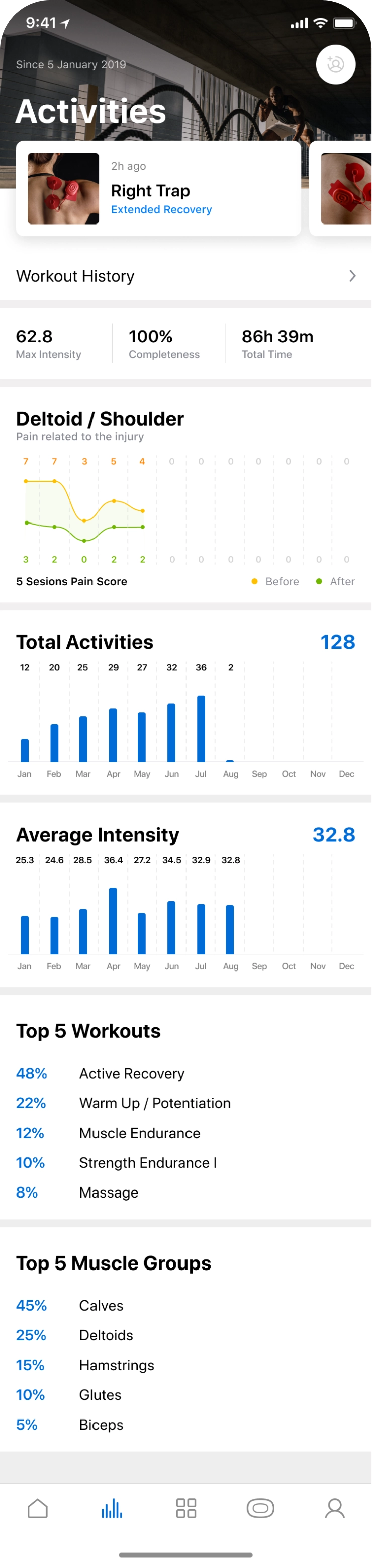 Activities screen with charts